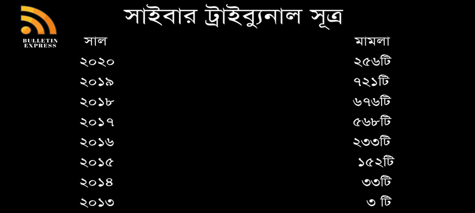 ২০১৩ থেকে ২০২০ সালের আগস্ট পর্যন্ত সারাদেশের বিভিন্ন থানা থেকে বিচারের জন্য সাইবার ট্রাইব্যুনালে মোট ২ হাজার ৬৪২টি মামলা আসে। (ছবি/বুলেটিন এক্সপ্রেস)